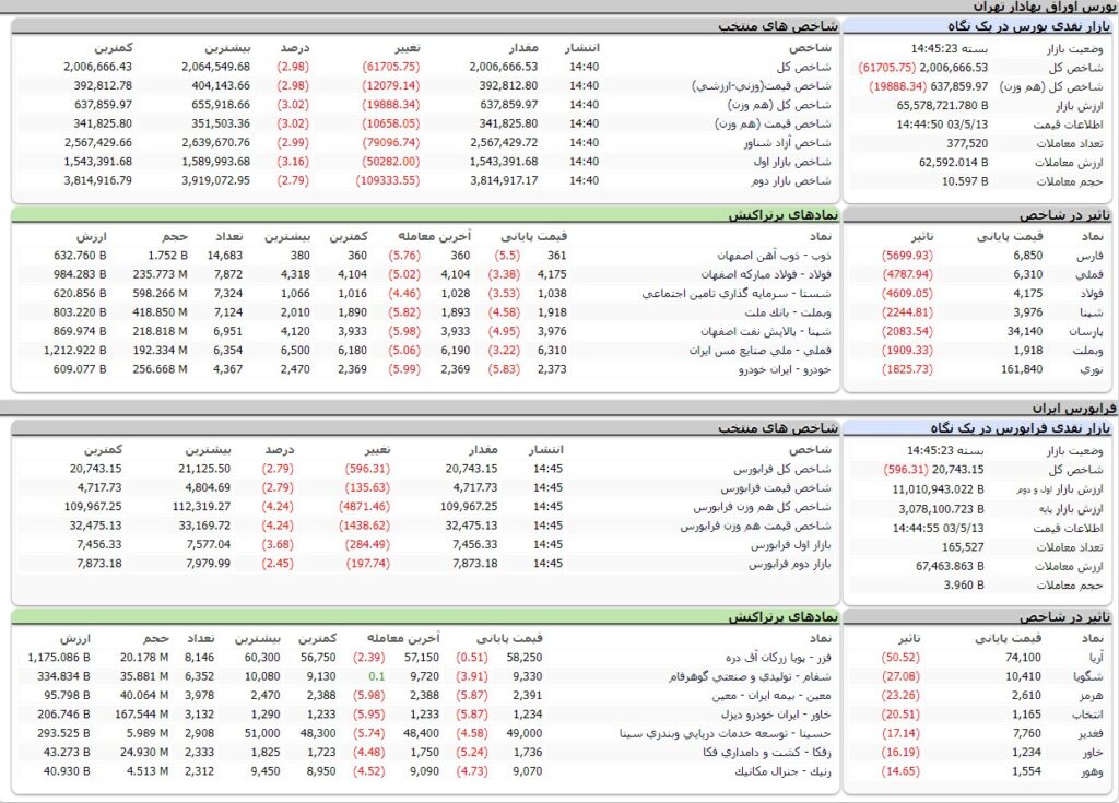 ارزش معاملات،شاخص ها و نمادهای پر تراکنش و تاثیرگذار بر شاخص در بورس 13 مرداد 1403