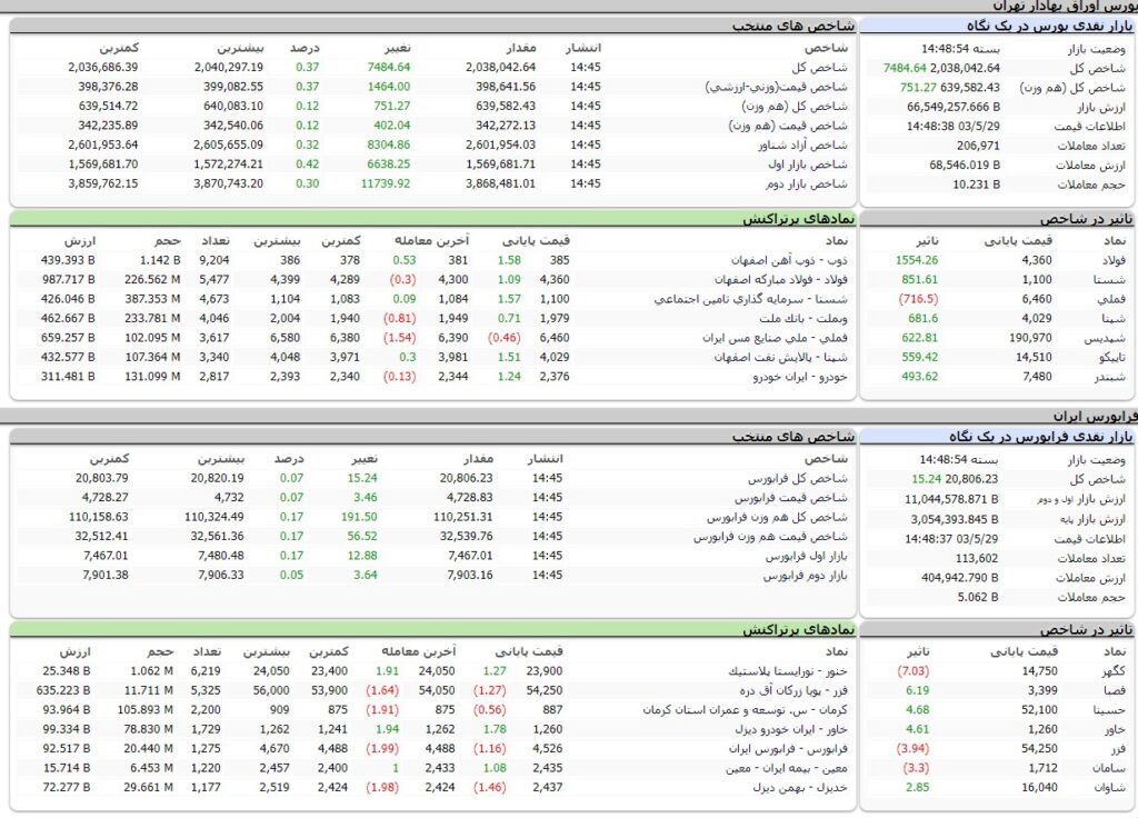 ارزش معاملات،شاخص ها و نمادهای پر تراکنش و تاثیرگذار بر شاخص در بورس 29 مرداد 1403