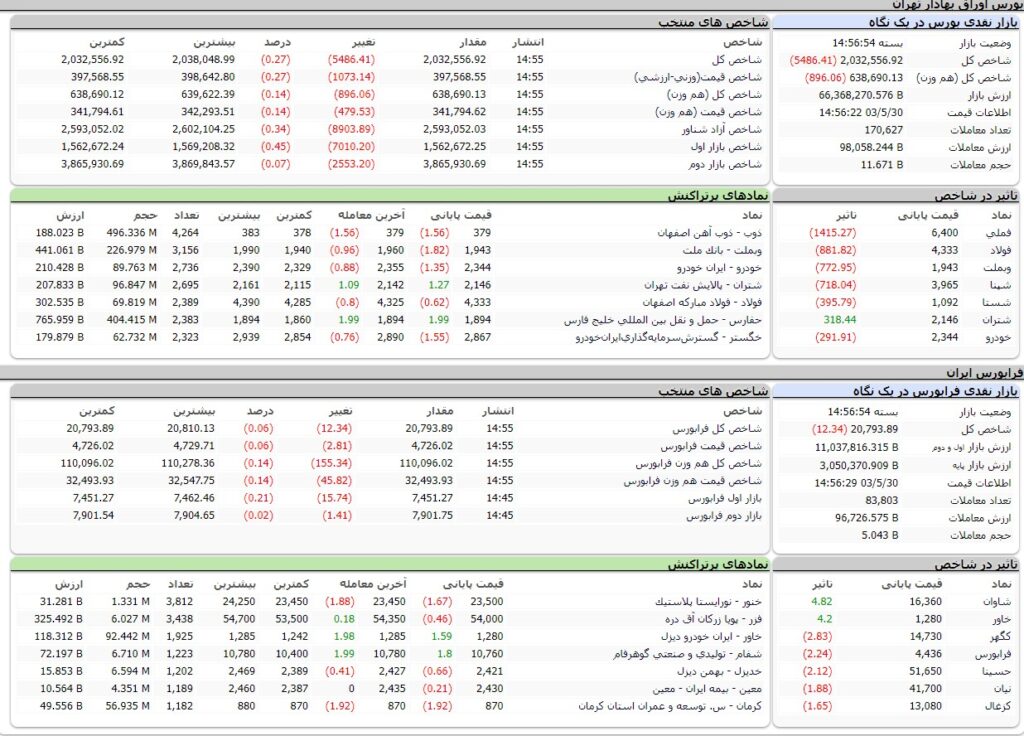 ارزش معاملات،شاخص ها و نمادهای پر تراکنش و تاثیرگذار بر شاخص در بورس 30 مرداد 1403