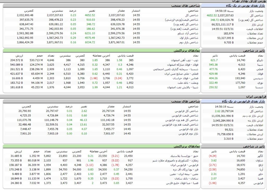 ارزش معاملات،شاخص ها و نمادهای پر تراکنش و تاثیرگذار بر شاخص در بورس 31 مرداد 1403