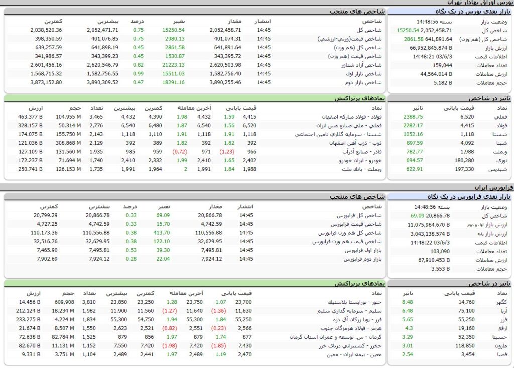 ارزش معاملات،شاخص ها و نمادهای پر تراکنش و تاثیرگذار بر شاخص در بورس 3 شهریور 1403