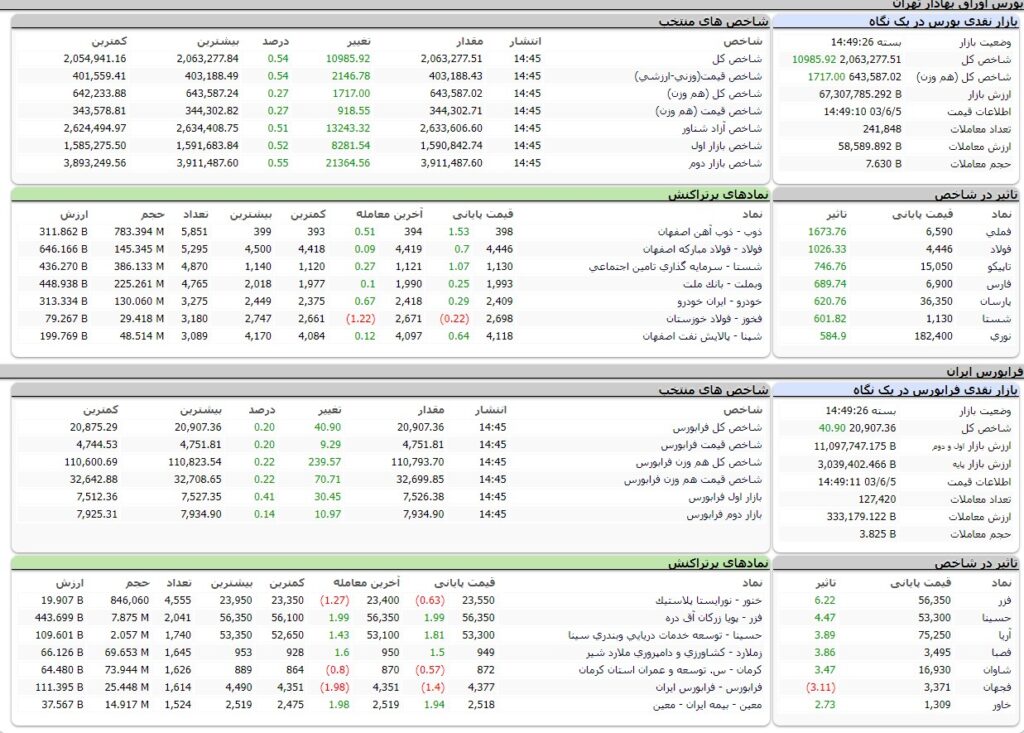 ارزش معاملات،شاخص ها و نمادهای پر تراکنش و تاثیرگذار بر شاخص در بورس 5 شهریور 1403