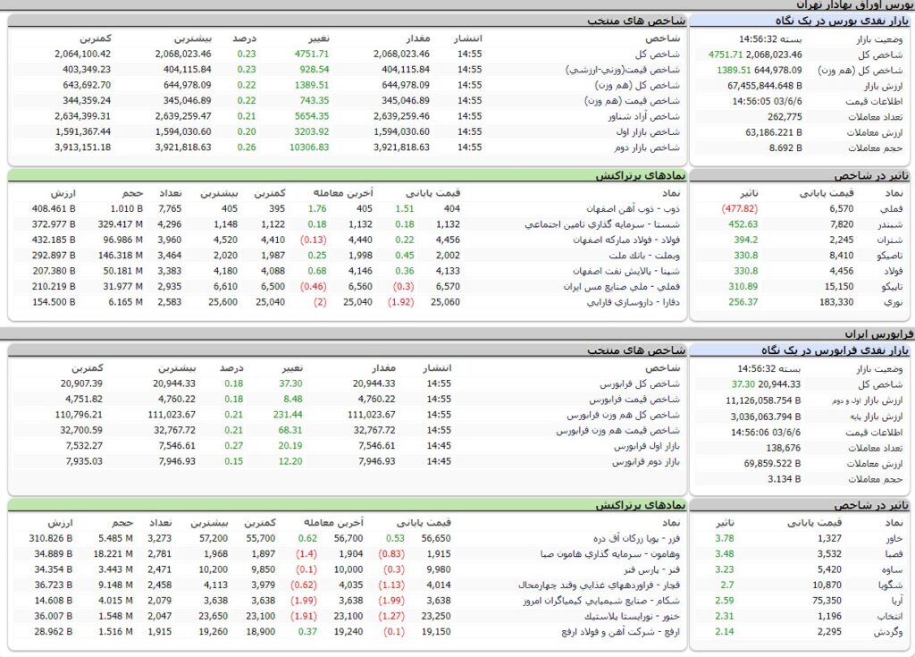 ارزش معاملات،شاخص ها و نمادهای پر تراکنش و تاثیرگذار بر شاخص در بورس 6 شهریور 1403