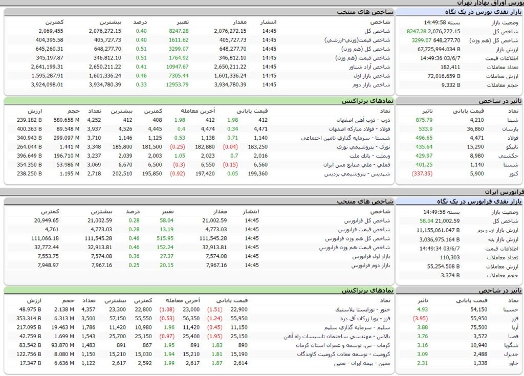 ارزش معاملات،شاخص ها و نمادهای پر تراکنش و تاثیرگذار بر شاخص در بورس 7 شهریور 1403