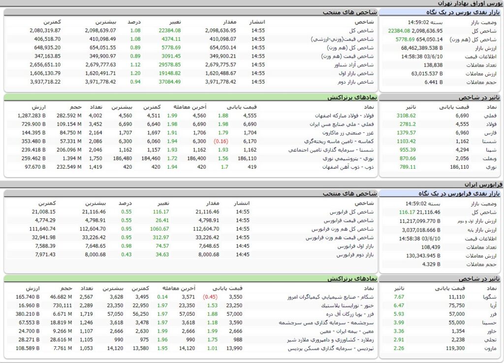 ارزش معاملات،شاخص ها و نمادهای پر تراکنش و تاثیرگذار بر شاخص در بورس 10 شهریور 1403