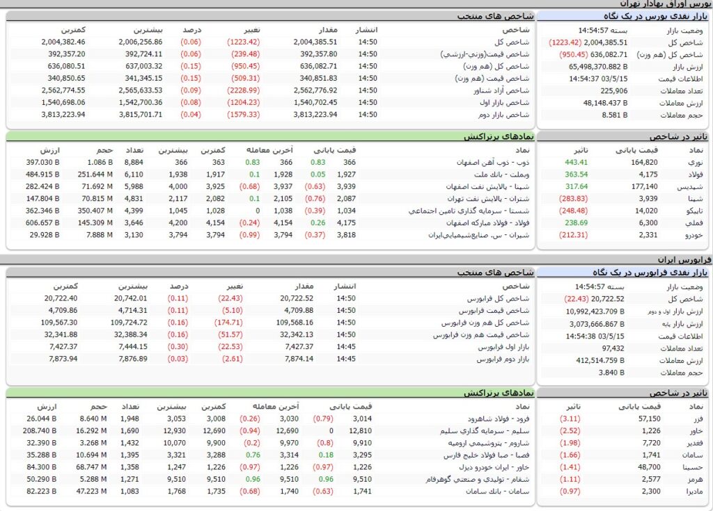 ارزش معاملات،شاخص ها و نمادهای پر تراکنش و تاثیرگذار بر شاخص در بورس 15 مرداد 1403