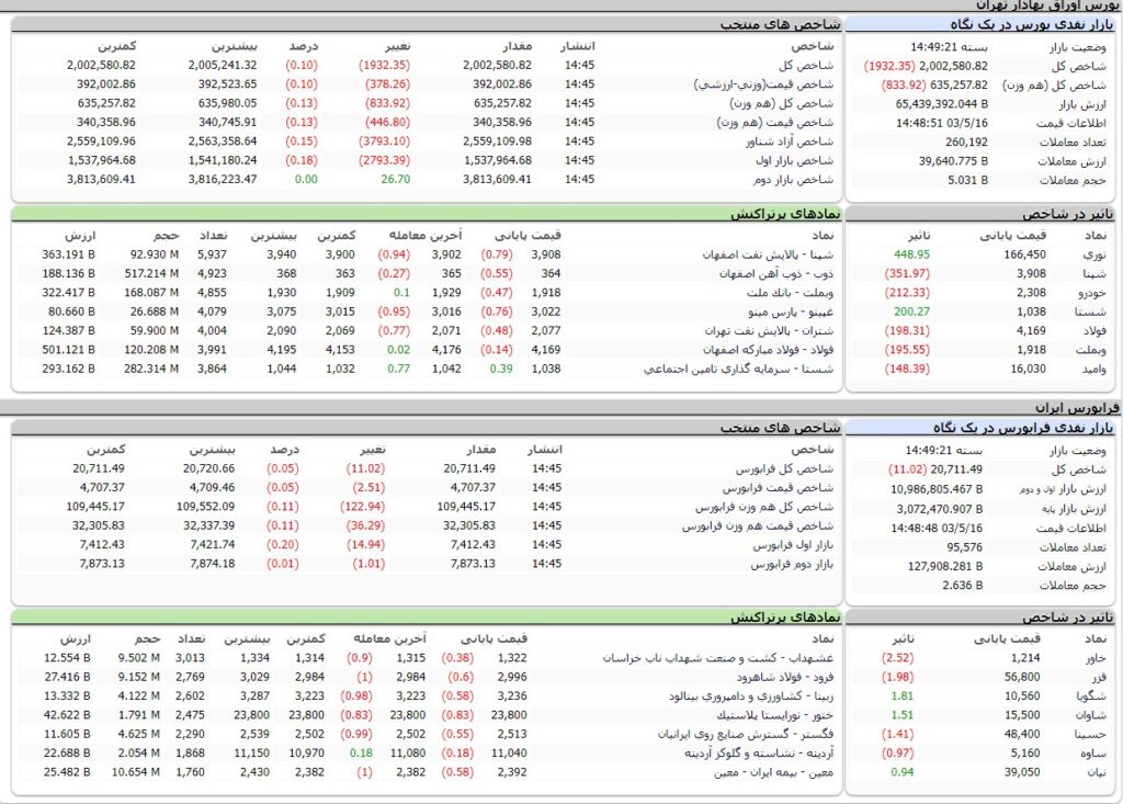 ارزش معاملات،شاخص ها و نمادهای پر تراکنش و تاثیرگذار بر شاخص در بورس 16 مرداد 1403