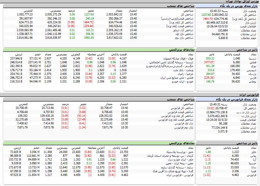 ارزش معاملات،شاخص ها و نمادهای پر تراکنش و تاثیرگذار بر شاخص در بورس 20 مرداد 1403