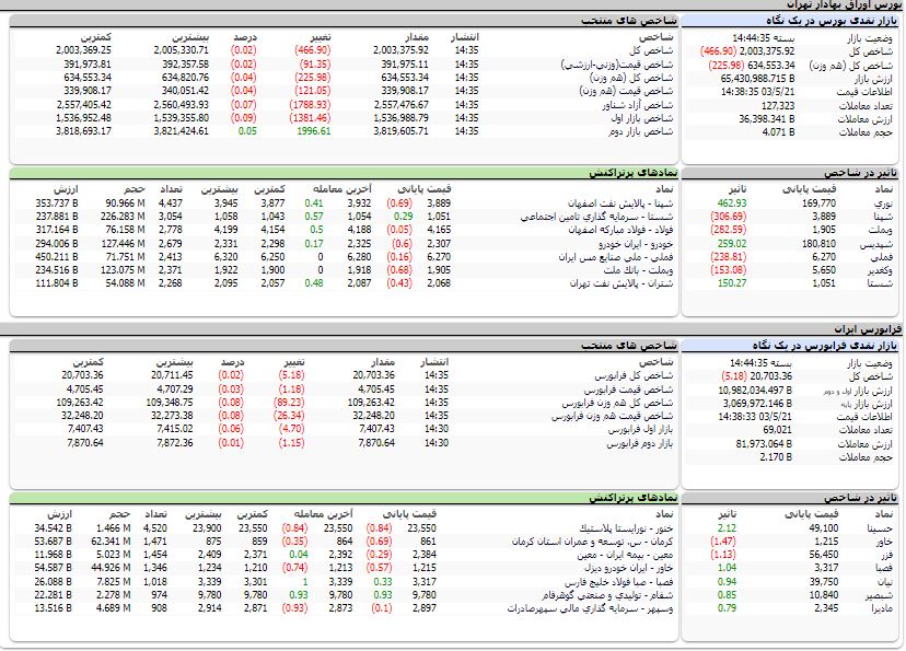 ارزش معاملات،شاخص ها و نمادهای پر تراکنش و تاثیرگذار بر شاخص در بورس 21 مرداد 1403