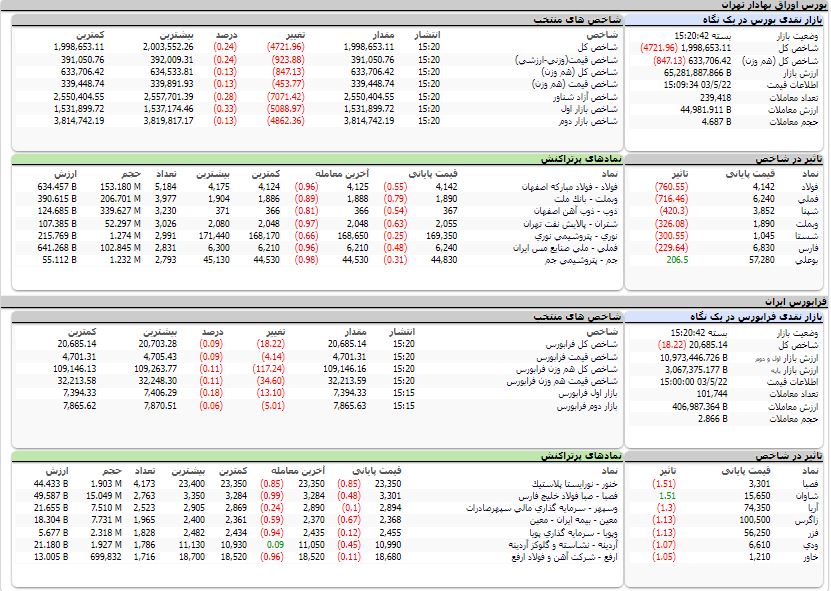 ارزش معاملات،شاخص ها و نمادهای پر تراکنش و تاثیرگذار بر شاخص در بورس 22 مرداد 1403