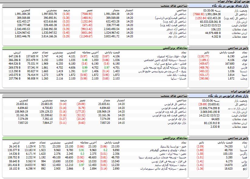 ارزش معاملات،شاخص ها و نمادهای پر تراکنش و تاثیرگذار بر شاخص در بورس 23 مرداد 1403