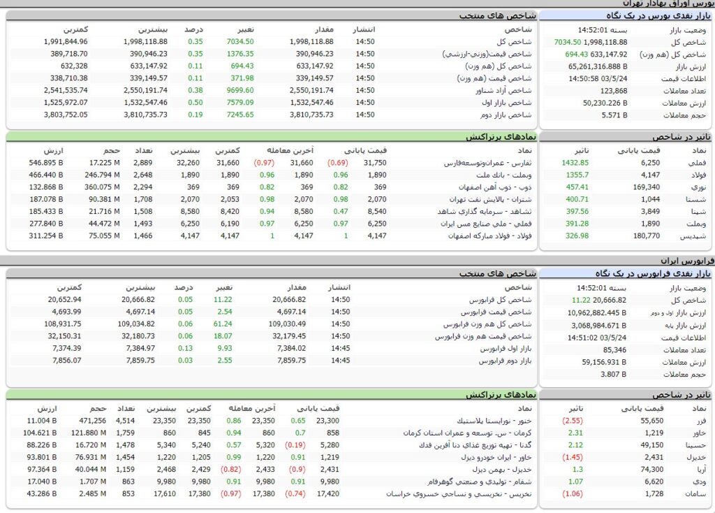 ارزش معاملات،شاخص ها و نمادهای پر تراکنش و تاثیرگذار بر شاخص در بورس 24 مرداد 1403