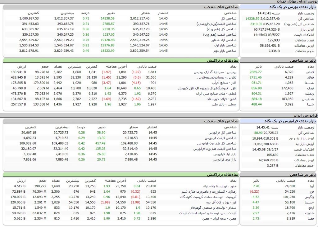 ارزش معاملات،شاخص ها و نمادهای پر تراکنش و تاثیرگذار بر شاخص در بورس 27 مرداد 1403