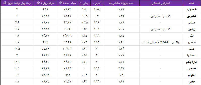 واچ لیست ویژه 7 شهریور 1403