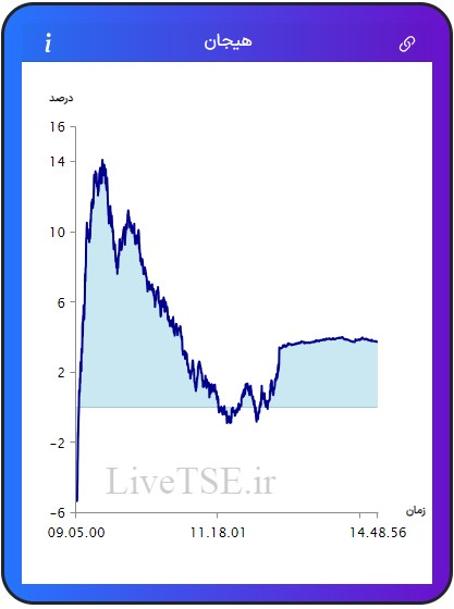 مفهوم هیجان در بازار بورس، برای اولین بار در ایران توسط گروه آریا سرمایه (Live TSE) ارائه شده است که بیانگر وضعیت نسبی هیجان خریدارن و فروشندگان در بازار است. مقدار عددی هیجان می­تواند مثبت، صفر و یا منفی باشد و بر حسب درصد بیان می­ شود.مفهوم هیجان در بازار بورس، برای اولین بار در ایران توسط گروه آریا سرمایه (Live TSE) ارائه شده است که بیانگر وضعیت نسبی هیجان خریدارن و فروشندگان در بازار است. مقدار عددی هیجان می­تواند مثبت، صفر و یا منفی باشد و بر حسب درصد بیان می­ شود.گزارش بورس امروز