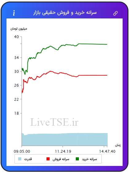 سرانه خریدار حقیقی بازار، سرانه فروشنده حقیقی بازار، قدرت خریدار حقیقی بازار