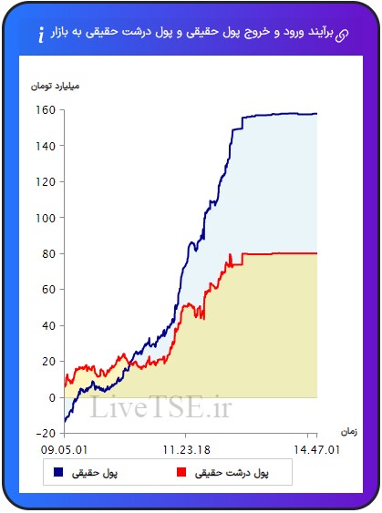 ورود و خروج پول حقیقی به بازار، خروج و ورود پول حقوقی به بازار،ورود و خروج پول درشت حقیقی به بازار