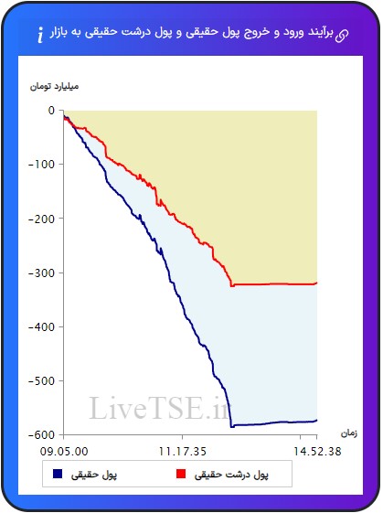 ورود و خروج پول حقیقی به بازار، خروج و ورود پول حقوقی به بازار،ورود و خروج پول درشت حقیقی به بازار