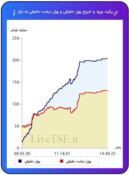 ورود و خروج پول حقیقی به بازار، خروج و ورود پول حقوقی به بازار،ورود و خروج پول درشت حقیقی به بازار