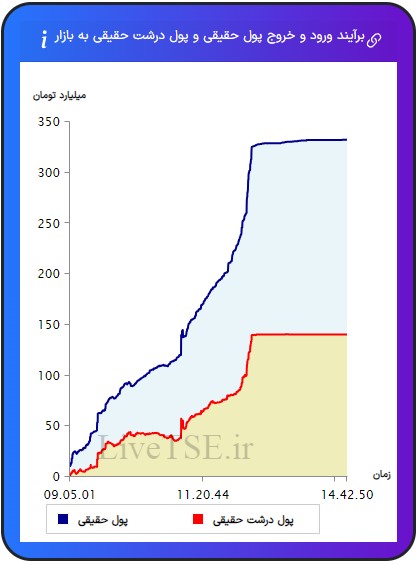 ورود و خروج پول حقیقی به بازار، خروج و ورود پول حقوقی به بازار،ورود و خروج پول درشت حقیقی به بازار