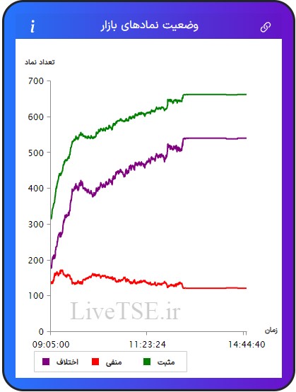 در این نمودار سه خط با رنگ‌های سبز، قرمز و بنفش دیده می­شود که با دقت و سرعت بالایی در تایم بازار رسم می­شود. خط سبزرنگ تعداد نمادهای مثبت، خط قرمزرنگ تعداد نمادهای منفی و خط بنفش‌رنگ اختلاف تعداد نمادهای سبز و قرمز را در بازار نشان می­دهد.در این نمودار سه خط با رنگ‌های سبز، قرمز و بنفش دیده می­شود که با دقت و سرعت بالایی در تایم بازار رسم می­شود. خط سبزرنگ تعداد نمادهای مثبت، خط قرمزرنگ تعداد نمادهای منفی و خط بنفش‌رنگ اختلاف تعداد نمادهای سبز و قرمز را در بازار بورس امروز نشان می دهد.