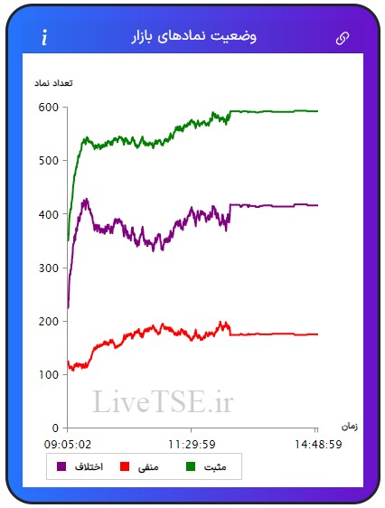در این نمودار سه خط با رنگ‌های سبز، قرمز و بنفش دیده می­شود که با دقت و سرعت بالایی در تایم بازار رسم می­شود. خط سبزرنگ تعداد نمادهای مثبت، خط قرمزرنگ تعداد نمادهای منفی و خط بنفش‌رنگ اختلاف تعداد نمادهای سبز و قرمز را در بازار نشان می­دهد.در این نمودار سه خط با رنگ‌های سبز، قرمز و بنفش دیده می­شود که با دقت و سرعت بالایی در تایم بازار رسم می­شود. خط سبزرنگ تعداد نمادهای مثبت، خط قرمزرنگ تعداد نمادهای منفی و خط بنفش‌رنگ اختلاف تعداد نمادهای سبز و قرمز را در بازار بورس امروز نشان می دهد.