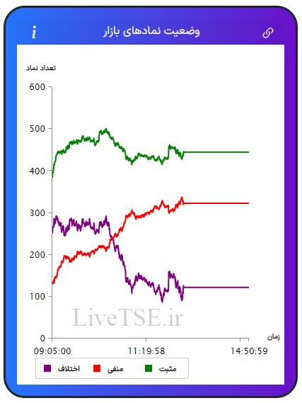 در این نمودار سه خط با رنگ‌های سبز، قرمز و بنفش دیده می­شود که با دقت و سرعت بالایی در تایم بازار رسم می­شود. خط سبزرنگ تعداد نمادهای مثبت، خط قرمزرنگ تعداد نمادهای منفی و خط بنفش‌رنگ اختلاف تعداد نمادهای سبز و قرمز را در بازار نشان می­دهد.در این نمودار سه خط با رنگ‌های سبز، قرمز و بنفش دیده می­شود که با دقت و سرعت بالایی در تایم بازار رسم می­شود. خط سبزرنگ تعداد نمادهای مثبت، خط قرمزرنگ تعداد نمادهای منفی و خط بنفش‌رنگ اختلاف تعداد نمادهای سبز و قرمز را در بازار بورس امروز نشان می دهد.