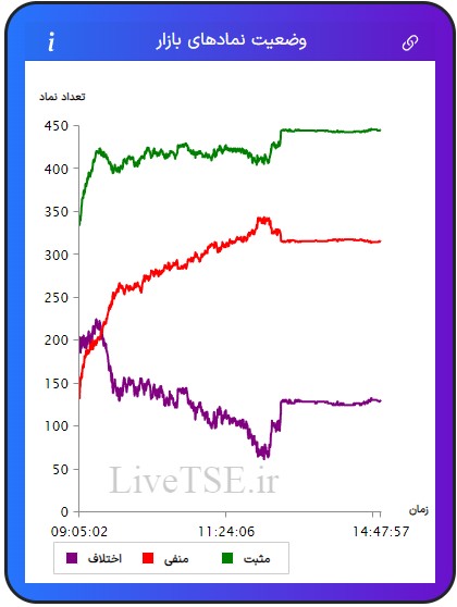 در این نمودار سه خط با رنگ‌های سبز، قرمز و بنفش دیده می­شود که با دقت و سرعت بالایی در تایم بازار رسم می­شود. خط سبزرنگ تعداد نمادهای مثبت، خط قرمزرنگ تعداد نمادهای منفی و خط بنفش‌رنگ اختلاف تعداد نمادهای سبز و قرمز را در بازار نشان می­دهد.در این نمودار سه خط با رنگ‌های سبز، قرمز و بنفش دیده می­شود که با دقت و سرعت بالایی در تایم بازار رسم می­شود. خط سبزرنگ تعداد نمادهای مثبت، خط قرمزرنگ تعداد نمادهای منفی و خط بنفش‌رنگ اختلاف تعداد نمادهای سبز و قرمز را در بازار بورس امروز نشان می دهد.