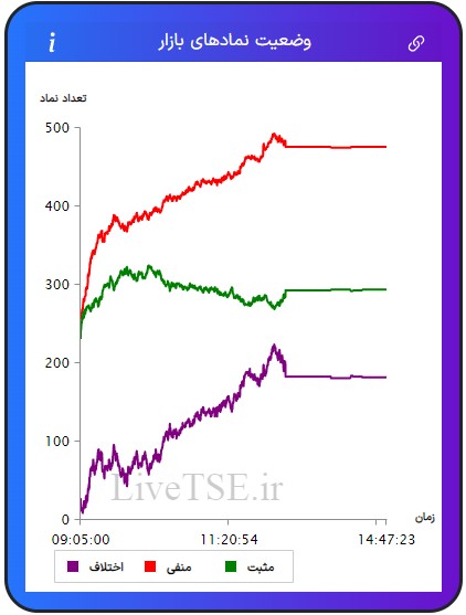 در این نمودار سه خط با رنگ‌های سبز، قرمز و بنفش دیده می­شود که با دقت و سرعت بالایی در تایم بازار رسم می­شود. خط سبزرنگ تعداد نمادهای مثبت، خط قرمزرنگ تعداد نمادهای منفی و خط بنفش‌رنگ اختلاف تعداد نمادهای سبز و قرمز را در بازار نشان می­دهد.در این نمودار سه خط با رنگ‌های سبز، قرمز و بنفش دیده می­شود که با دقت و سرعت بالایی در تایم بازار رسم می­شود. خط سبزرنگ تعداد نمادهای مثبت، خط قرمزرنگ تعداد نمادهای منفی و خط بنفش‌رنگ اختلاف تعداد نمادهای سبز و قرمز را در بازار بورس امروز نشان می دهد.