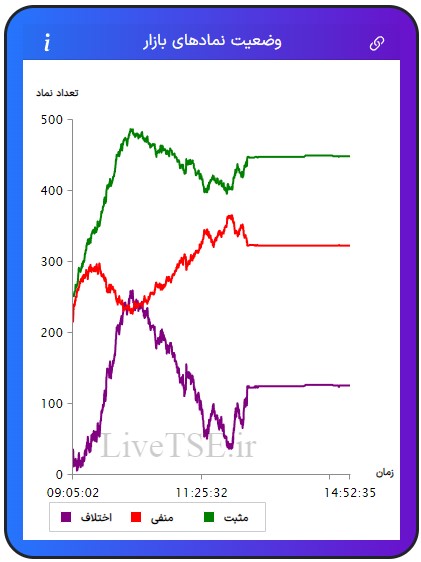 در این نمودار سه خط با رنگ‌های سبز، قرمز و بنفش دیده می­شود که با دقت و سرعت بالایی در تایم بازار رسم می­شود. خط سبزرنگ تعداد نمادهای مثبت، خط قرمزرنگ تعداد نمادهای منفی و خط بنفش‌رنگ اختلاف تعداد نمادهای سبز و قرمز را در بازار نشان می­دهد.در این نمودار سه خط با رنگ‌های سبز، قرمز و بنفش دیده می­شود که با دقت و سرعت بالایی در تایم بازار رسم می­شود. خط سبزرنگ تعداد نمادهای مثبت، خط قرمزرنگ تعداد نمادهای منفی و خط بنفش‌رنگ اختلاف تعداد نمادهای سبز و قرمز را در بازار بورس امروز نشان می دهد.