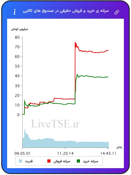 سرانه ی خرید و فروش حقیقی در صندوق های کالایی سرانه ی خرید و فروش حقیقی در صندوق های کالایی