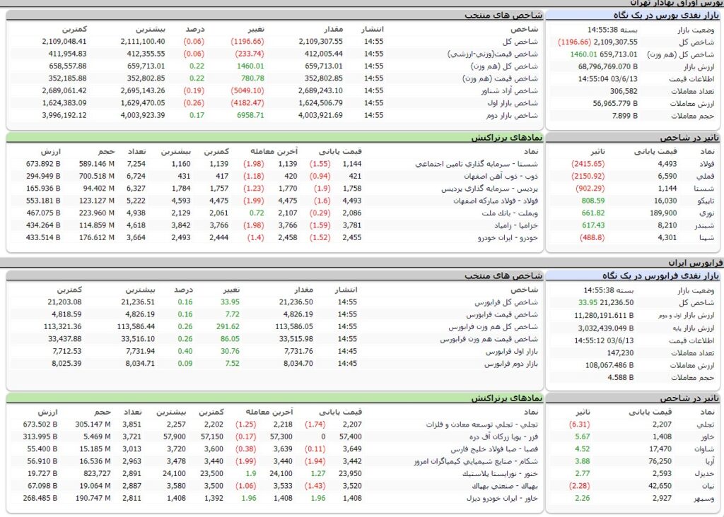 ارزش معاملات،شاخص ها و نمادهای پر تراکنش و تاثیرگذار بر شاخص در بورس 13 شهریور 1403