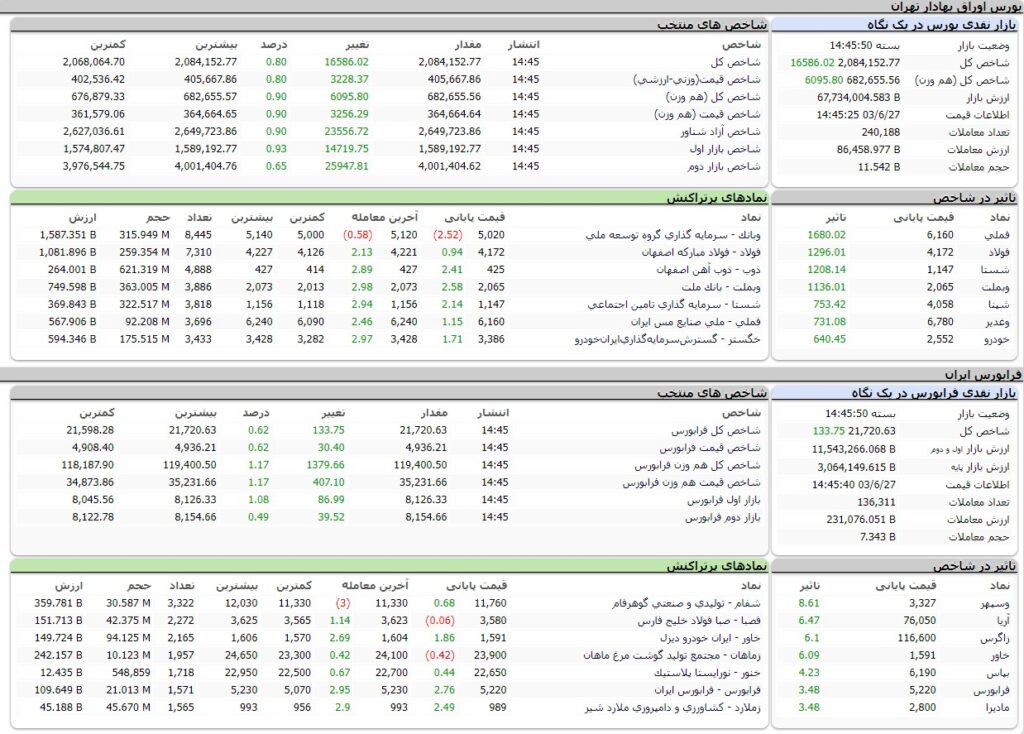 ارزش معاملات،شاخص ها و نمادهای پر تراکنش و تاثیرگذار بر شاخص در بورس 27 شهریور 1403