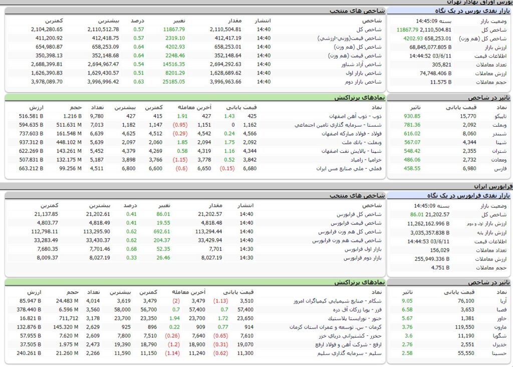 ارزش معاملات،شاخص ها و نمادهای پر تراکنش و تاثیرگذار بر شاخص در بورس 11 شهریور 1403