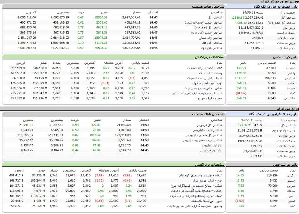 ارزش معاملات،شاخص ها و نمادهای پر تراکنش و تاثیرگذار بر شاخص در بورس 28 شهریور 1403