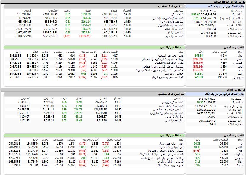 ارزش معاملات،شاخص ها و نمادهای پر تراکنش و تاثیرگذار بر شاخص در بورس 1 مهر 1403