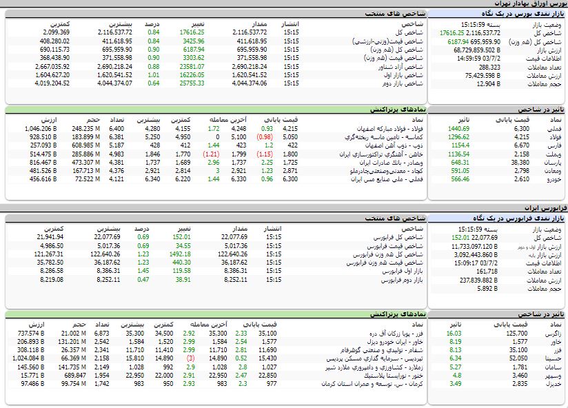 ارزش معاملات،شاخص ها و نمادهای پر تراکنش و تاثیرگذار بر شاخص در بورس 2 مهر 1403