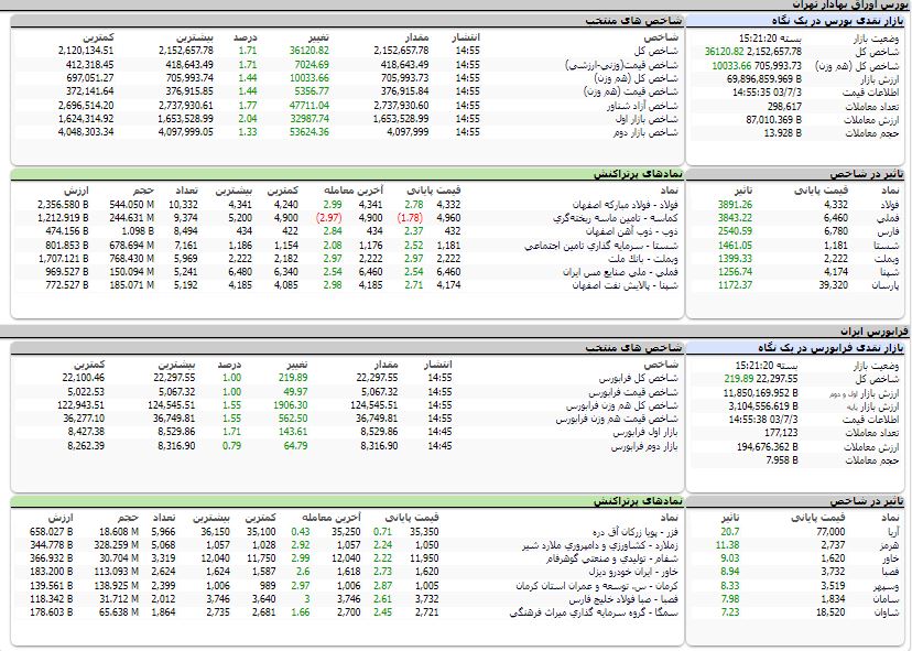 ارزش معاملات،شاخص ها و نمادهای پر تراکنش و تاثیرگذار بر شاخص در بورس 3 مهر 1403