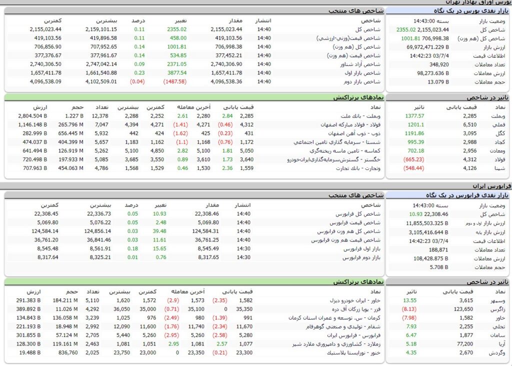 ارزش معاملات،شاخص ها و نمادهای پر تراکنش و تاثیرگذار بر شاخص در بورس 4 مهر 1403