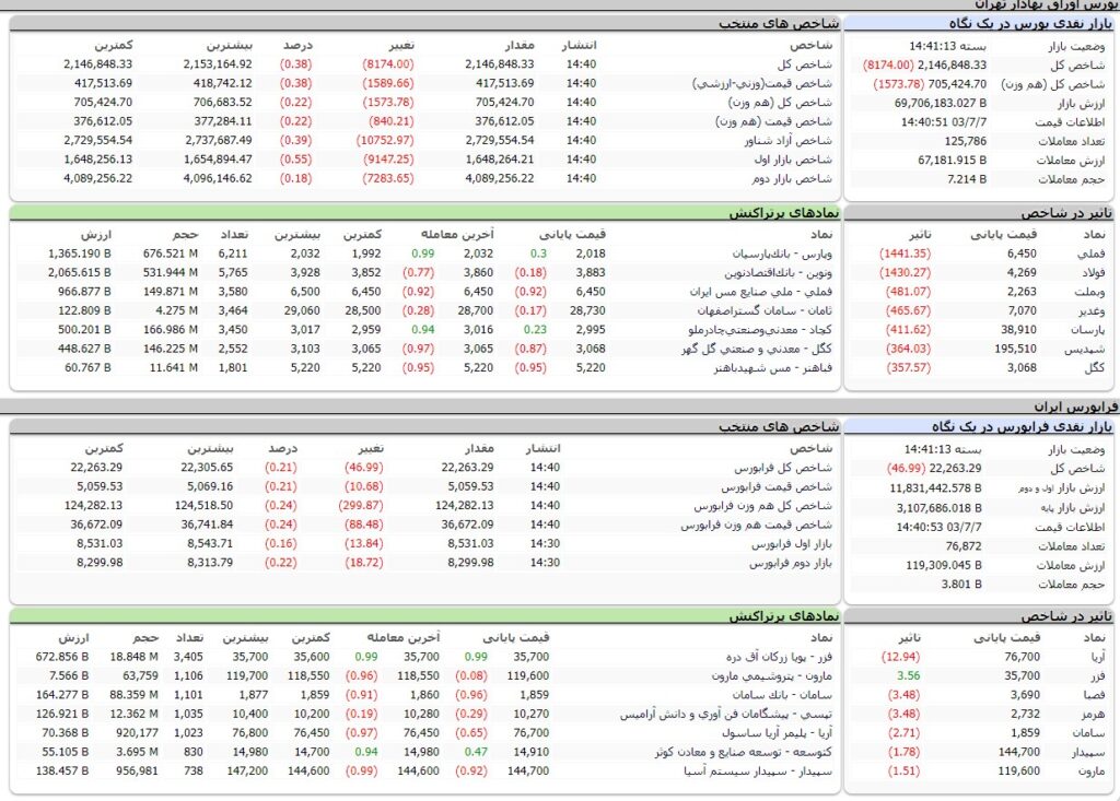 ارزش معاملات،شاخص ها و نمادهای پر تراکنش و تاثیرگذار بر شاخص در بورس 7 مهر 1403