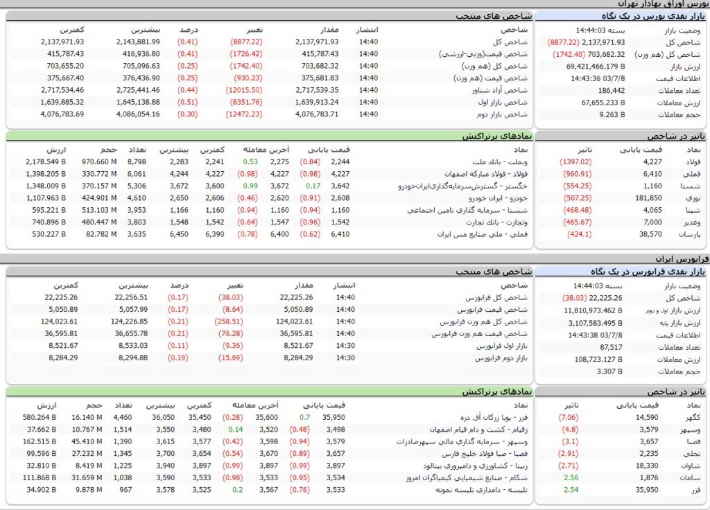 ارزش معاملات،شاخص ها و نمادهای پر تراکنش و تاثیرگذار بر شاخص در بورس 8 مهر 1403