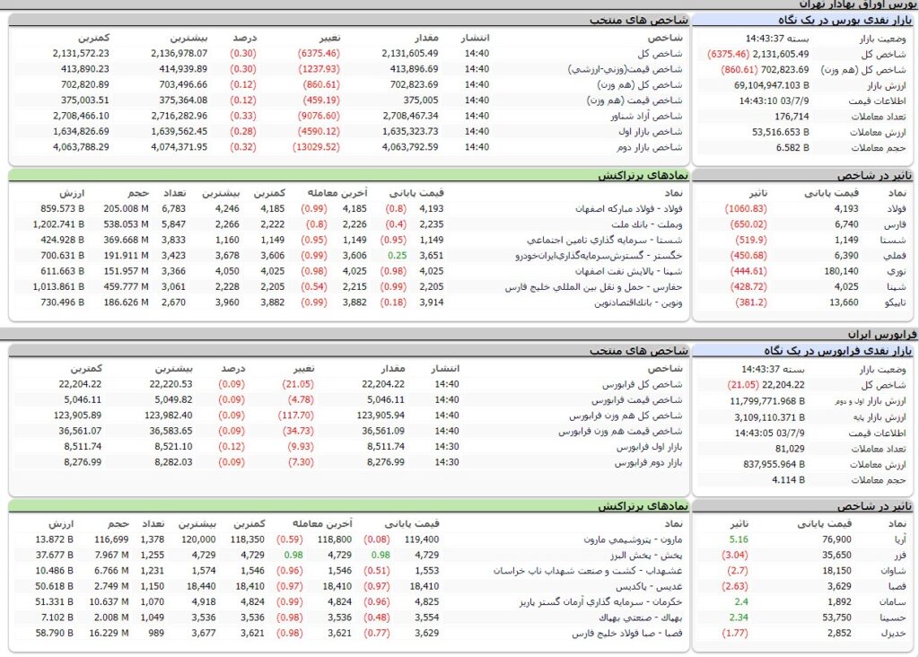 ارزش معاملات،شاخص ها و نمادهای پر تراکنش و تاثیرگذار بر شاخص در بورس 9 مهر 1403