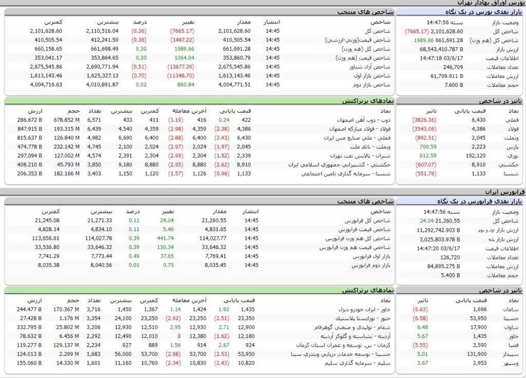 ارزش معاملات،شاخص ها و نمادهای پر تراکنش و تاثیرگذار بر شاخص در بورس 17 شهریور 1403