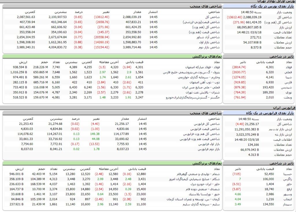 ارزش معاملات،شاخص ها و نمادهای پر تراکنش و تاثیرگذار بر شاخص در بورس 18 شهریور 1403