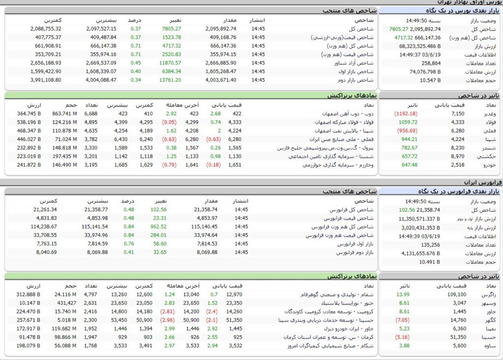 ارزش معاملات،شاخص ها و نمادهای پر تراکنش و تاثیرگذار بر شاخص در بورس 19 شهریور 1403