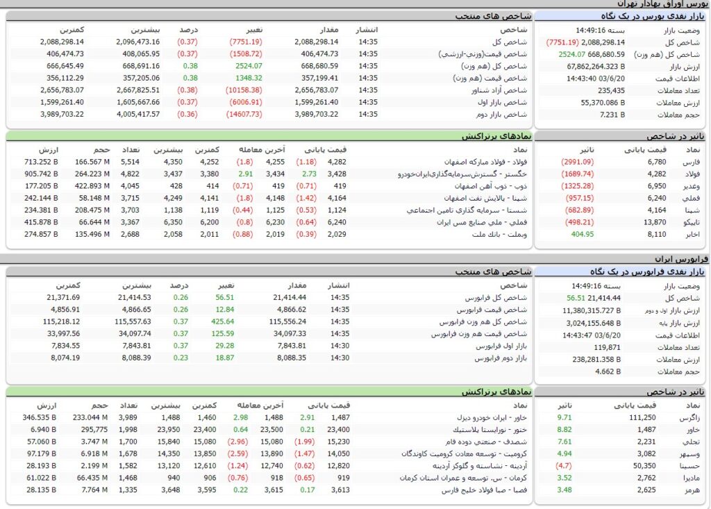 ارزش معاملات،شاخص ها و نمادهای پر تراکنش و تاثیرگذار بر شاخص در بورس 20 شهریور 1403