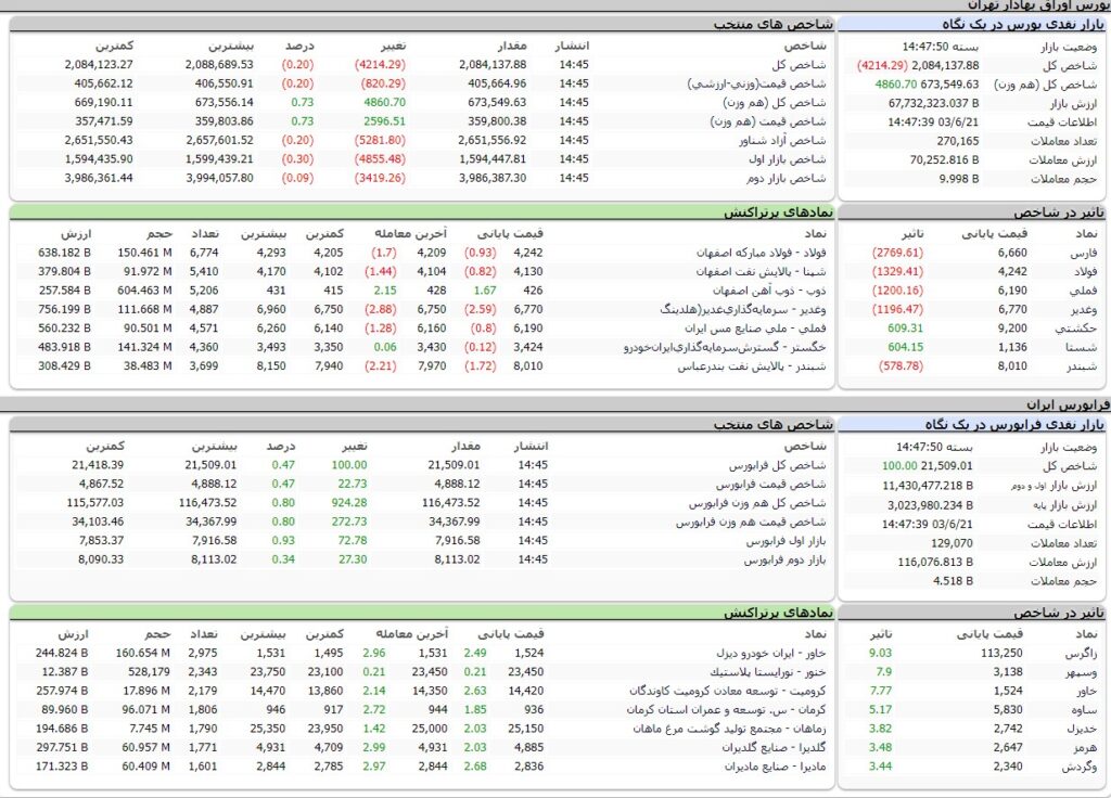 ارزش معاملات،شاخص ها و نمادهای پر تراکنش و تاثیرگذار بر شاخص در بورس 21 شهریور 1403