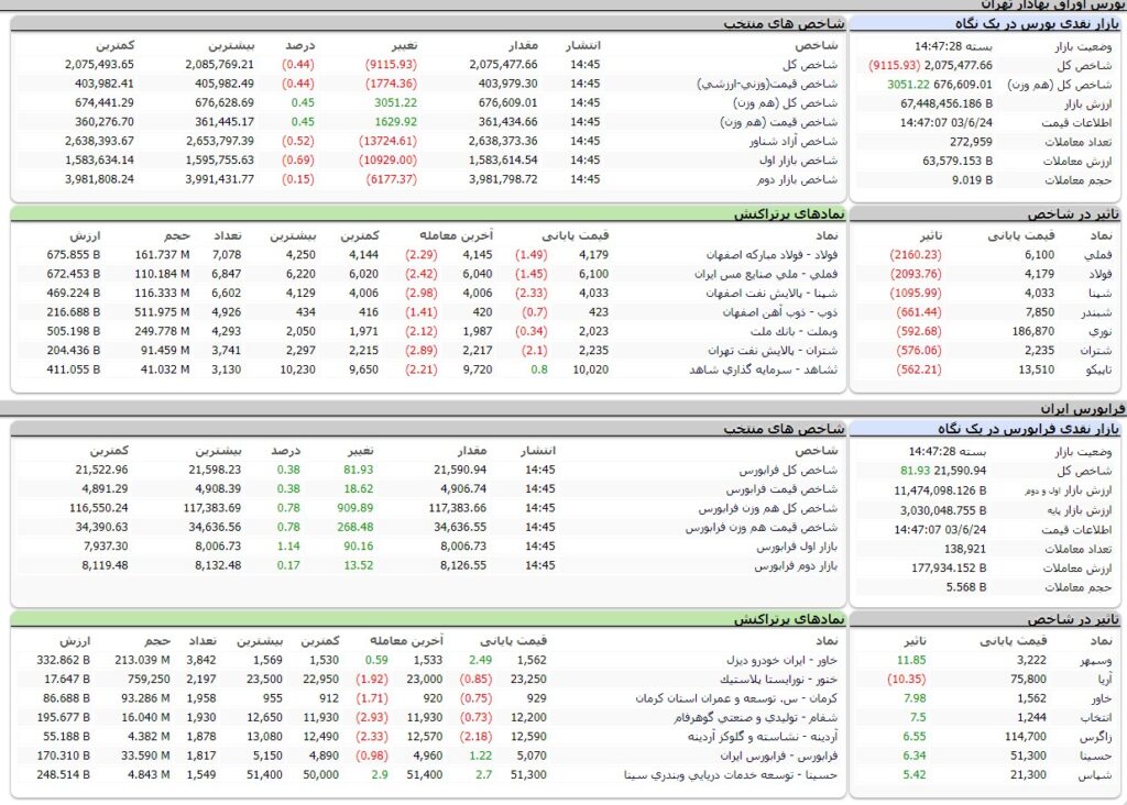 ارزش معاملات،شاخص ها و نمادهای پر تراکنش و تاثیرگذار بر شاخص در بورس 24 شهریور 1403