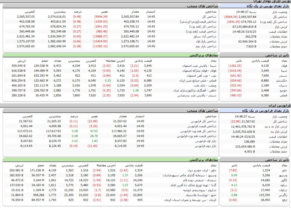 ارزش معاملات،شاخص ها و نمادهای پر تراکنش و تاثیرگذار بر شاخص در بورس 25 شهریور 1403