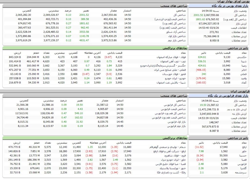 ارزش معاملات،شاخص ها و نمادهای پر تراکنش و تاثیرگذار بر شاخص در بورس 26 شهریور 1403